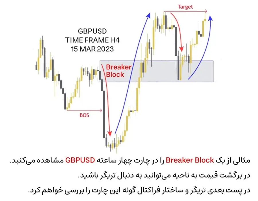 اندیکاتور breaker blocks