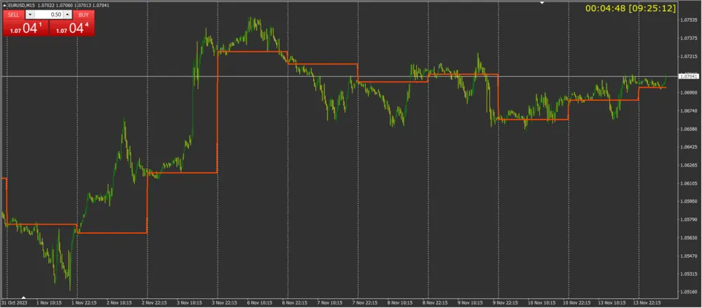 اندیکاتور open daily