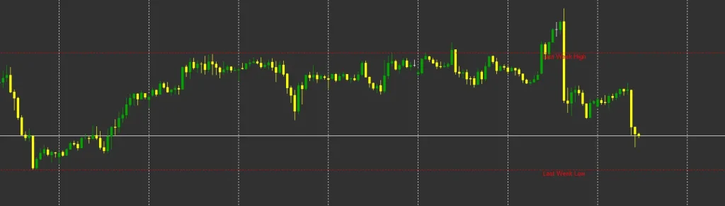 اندیکاتور سقف و کف هفته قبل