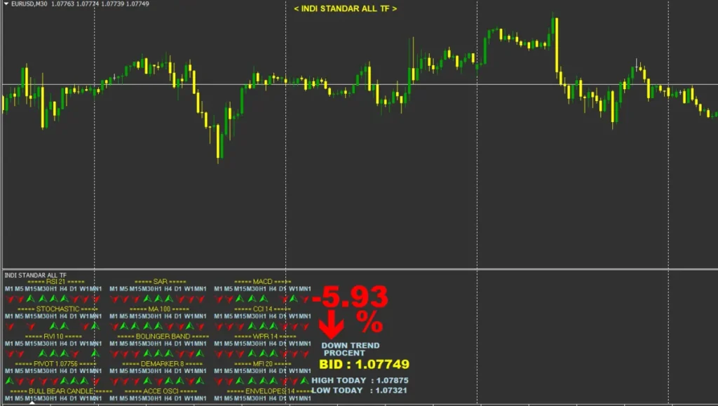 اندیکاتور تحلیل مولتی تایم