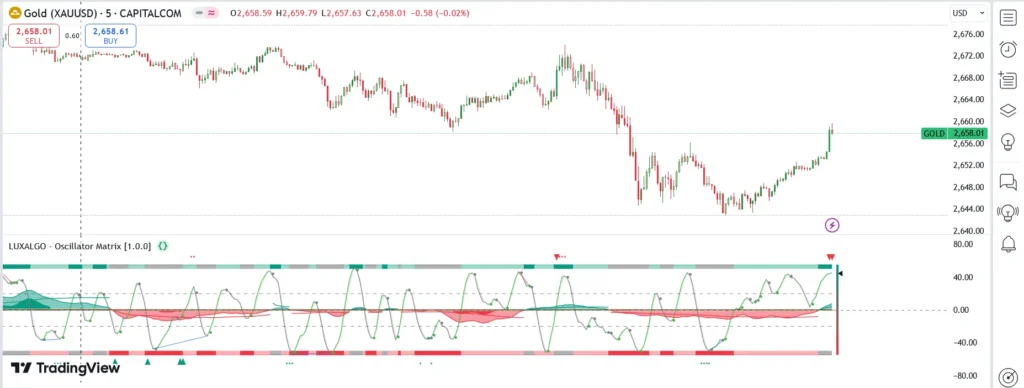 اندیکاتور luxalgo Oscillator Matrix