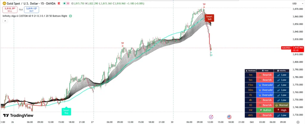 اندیکاتور infinity algo ورژن 3 اندیکاتور اینفینیتی الگو | Infinity Algo Indicator V3