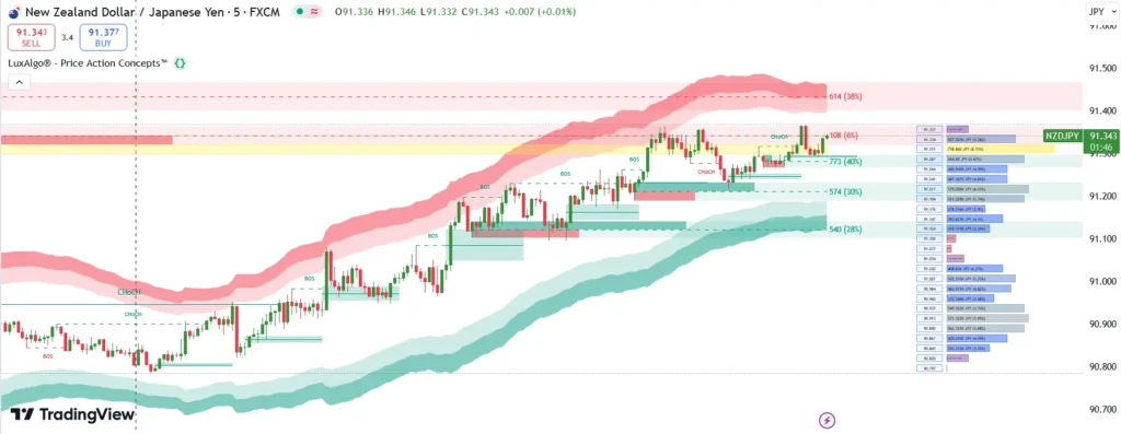 اندیکاتور Price Action Concepts