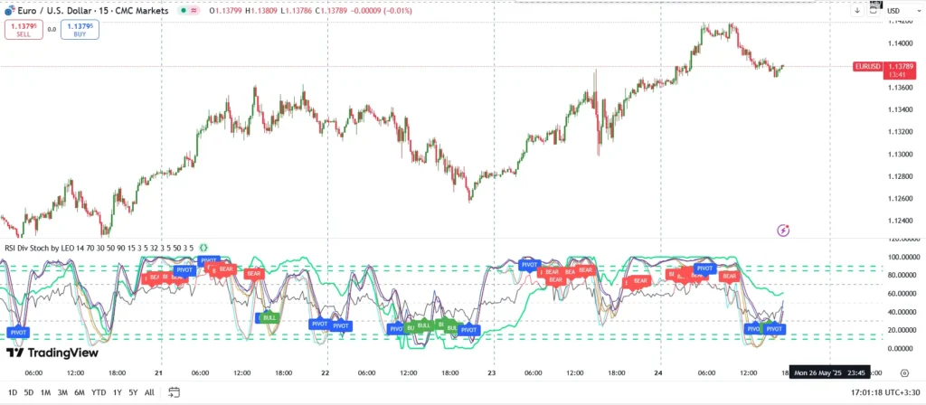 اندیکاتور Divergence