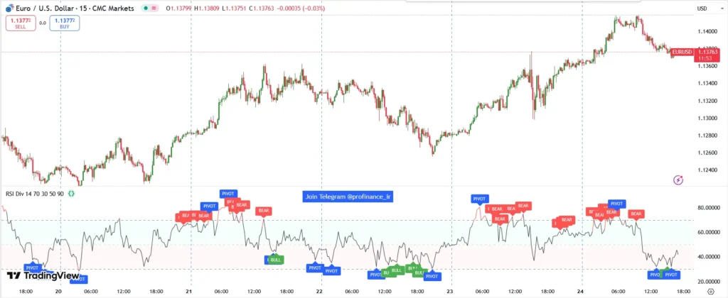 اندیکاتور Divergence