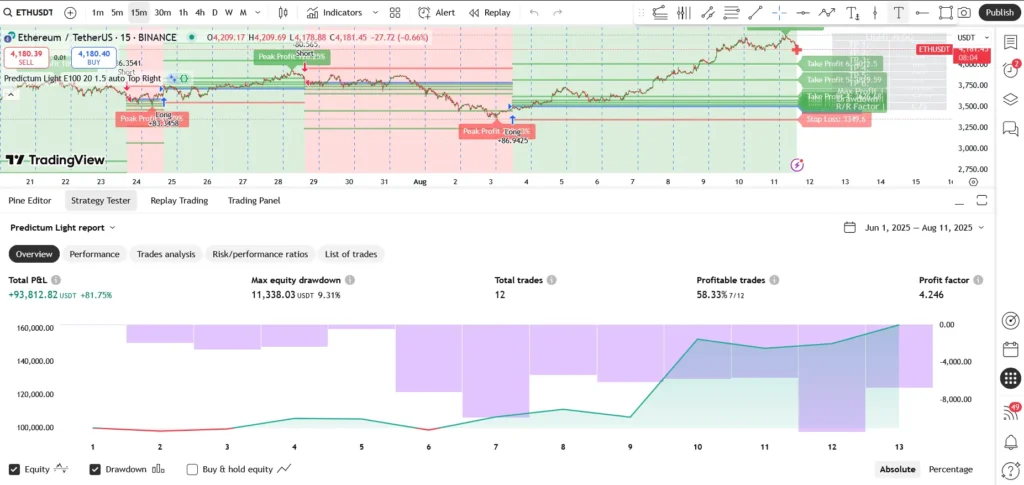 بکتست اندیکاتور predictum