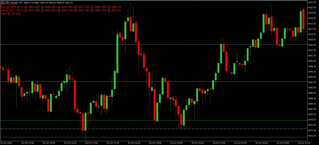 اندیکاتور Gold Levels