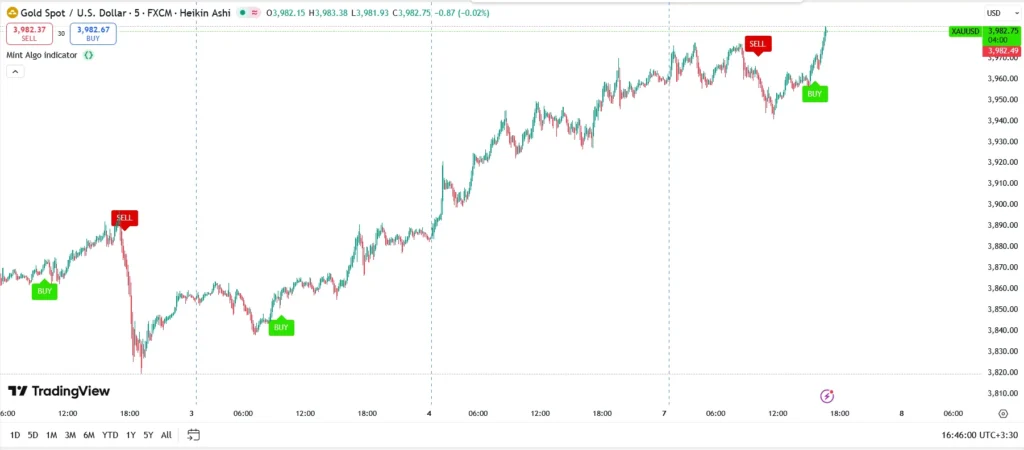 اندیکاتور Mint Algo