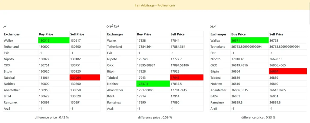 نرم افزار آربیتراژ صرافی های داخلی