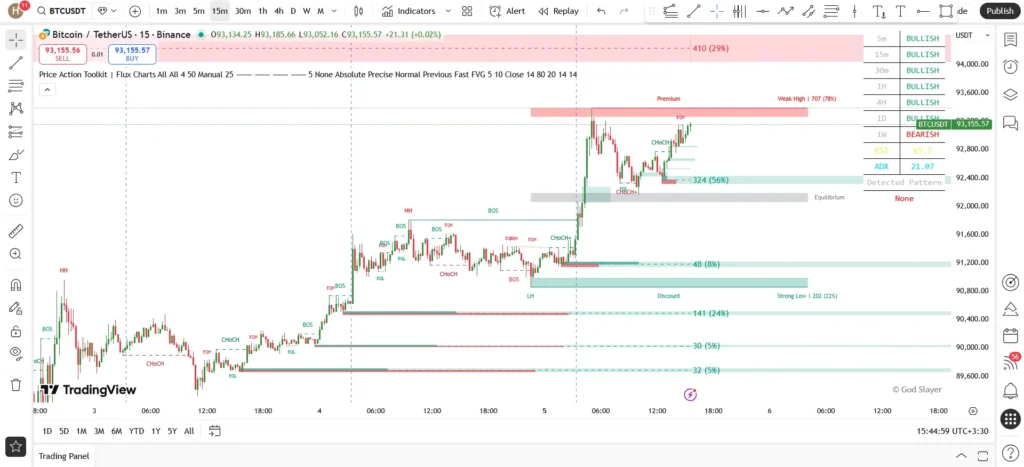 اندیکاتور Flux Charts اندیکاتور Flux Charts