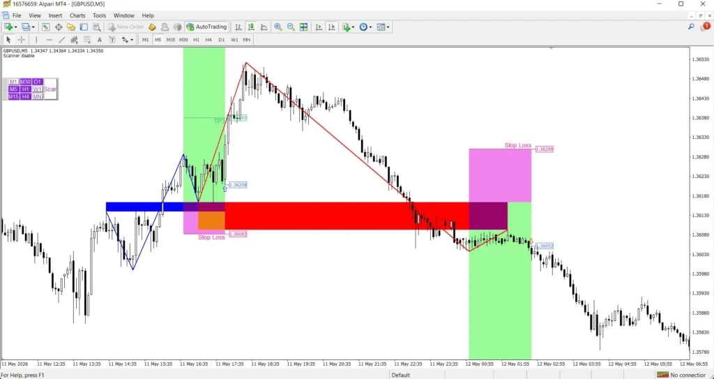 پروفایننس اندیکاتور Breakout and Retest Scanner